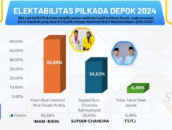 Survei Lingkar Aktivis : Elektabilitas Imam Ririn Unggul di Pilkada Depok