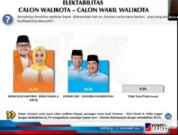 Imam Ririn Teratas pada Survei Pilkada Voxpol, Elektabilitas Meroket Ungguli Lawan 