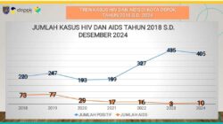 Di Depok, 405 Gay Positif HIV