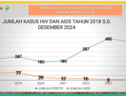 Di Depok, 405 Gay Positif HIV