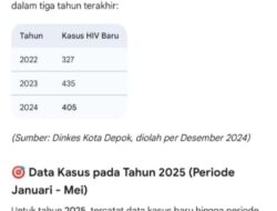 Warga Depok Terinfeksi HIV/AIDS Bertambah Ratusan, Kadinkes Depok Membisu